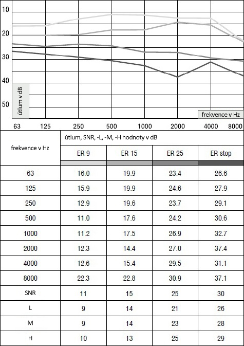 filtry ER - útlumová charakteristika
